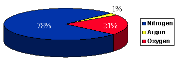 特種氣體知識