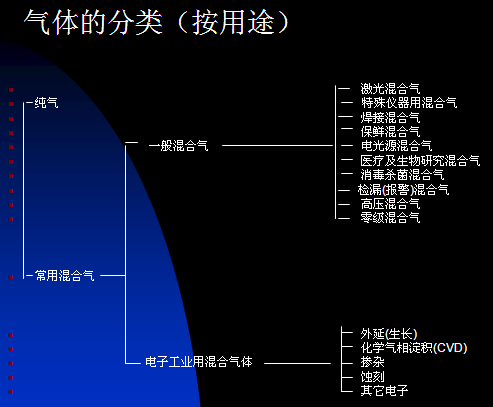 氣體按用途的分類