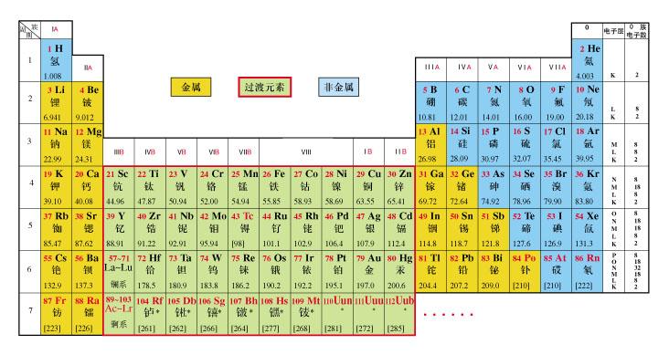 元素周期表-紐瑞德特氣