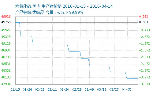 六氟化硫氣體的價格